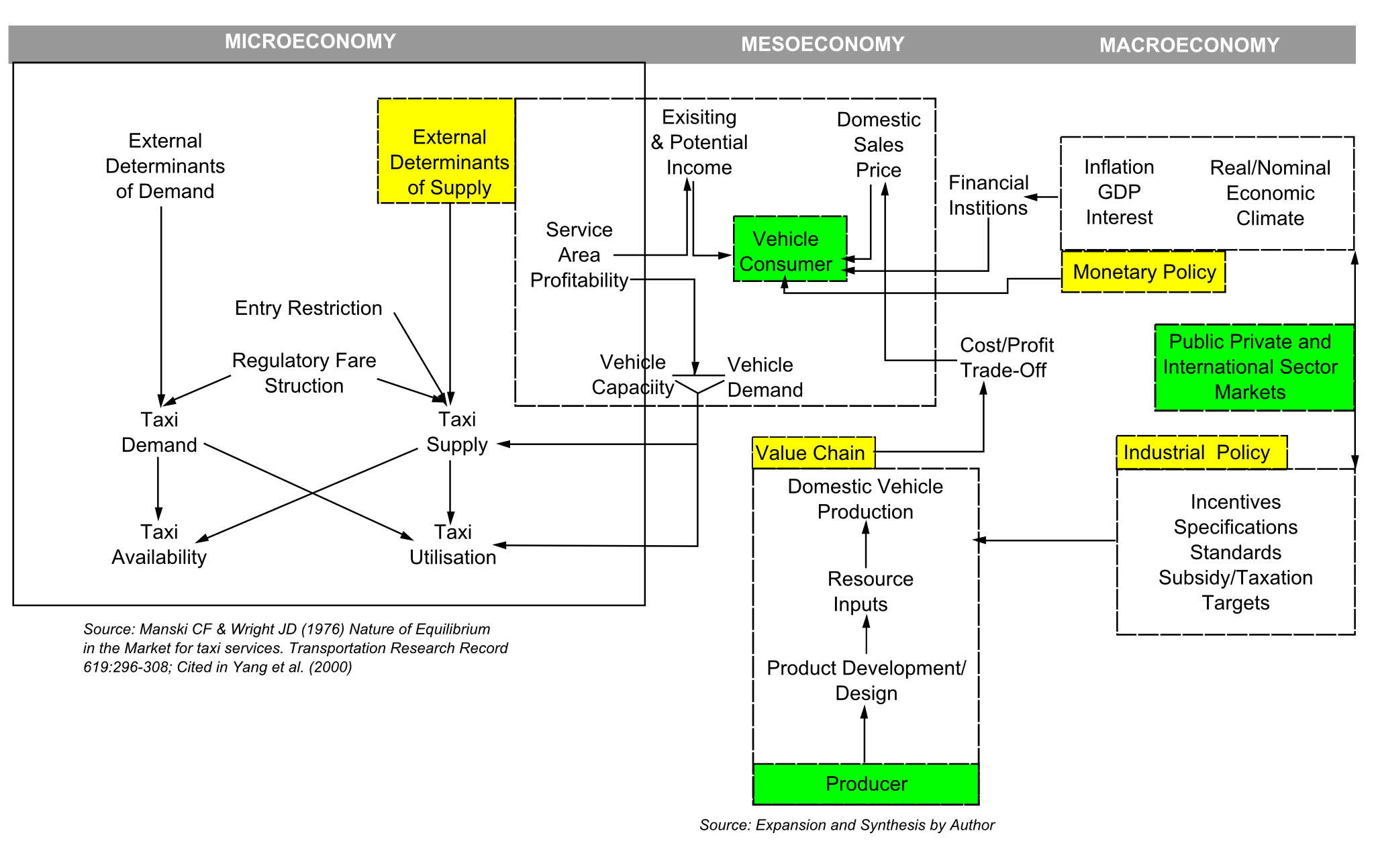 Macroeconomy of Taxis